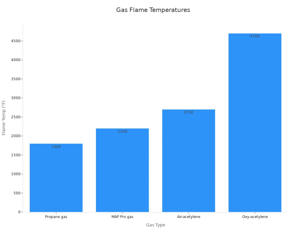 Bar chart showing different gas types with corresponding flame temperatures in °F